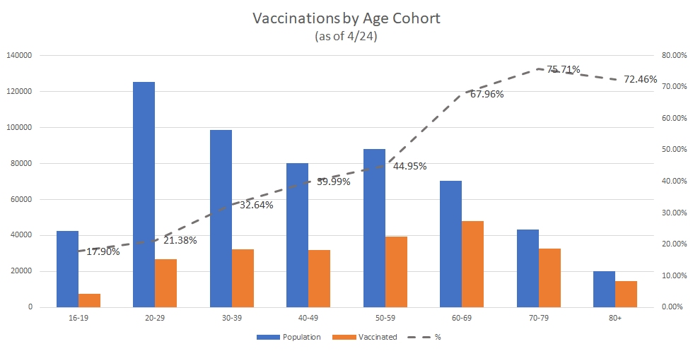 Vaccination Cohort by Age